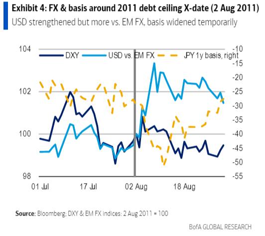 Chart showing dollar performance against currencies