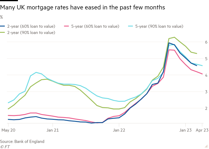 Line chart of % showing Many UK mortgage rates have eased in the past few months