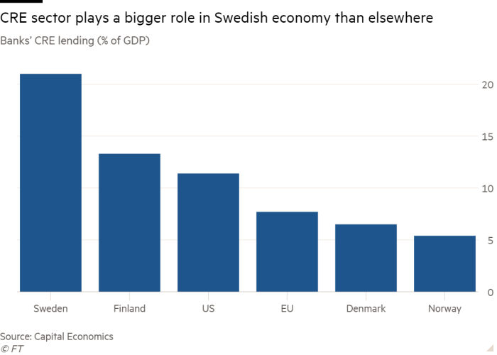 Column chart of Banks’ CRE lending (% of GDP) showing CRE sector plays a bigger role in Swedish economy than elsewhere