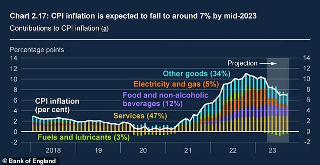 Predictions: UK inflation is expected to fall sharply from the second quarter, the Bank said