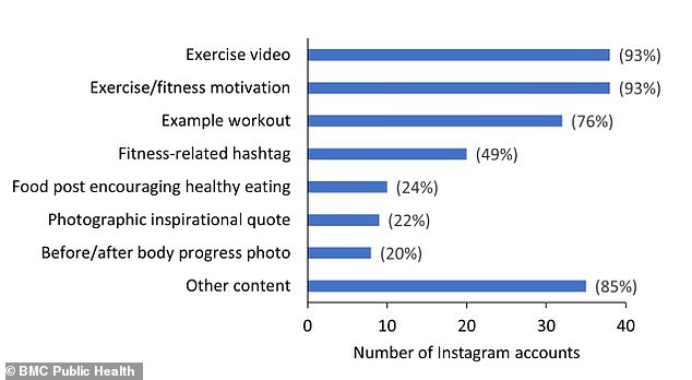 The researchers in the March study, published in the journal BMJ Public Health, selected users where fitness-related content accounted for four out of the most recent 15 posts. This graph depicts how many of them posts exercise videos, fitness motivation, and example workouts, among others