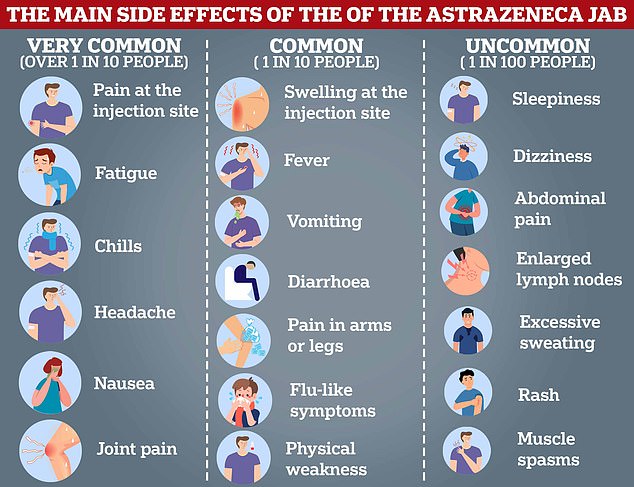 Common side effects, which health bosses say can affect more than 10 per cent of recipients, include fatigue, 'flu-like' symptoms, and pain in the arms or legs. Stomach pain, a rash and excessive sweating were uncommon, strikes roughly one in 100 people who get vaccinated