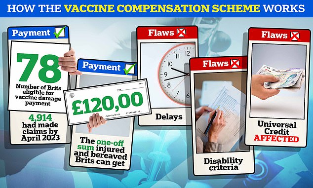 Campaigners have demanded immediate changes to the 'cruel' financial support scheme for Brits injured or left bereaved by Covid vaccines like AstraZeneca's