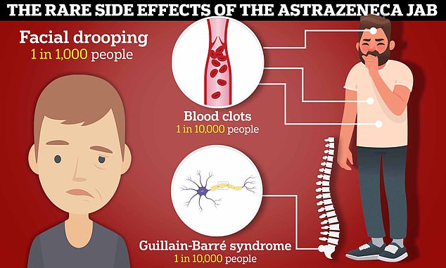 Rare (approximately one in 1,000) issues include facial drooping on one side. Very rare (one in 10,000) side effects can see people paralysed