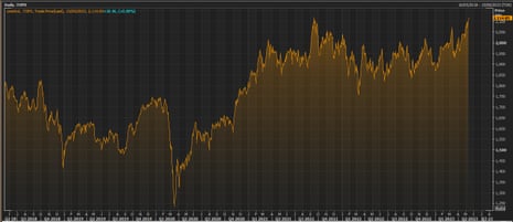 Japan’s Topix share index over the last five years