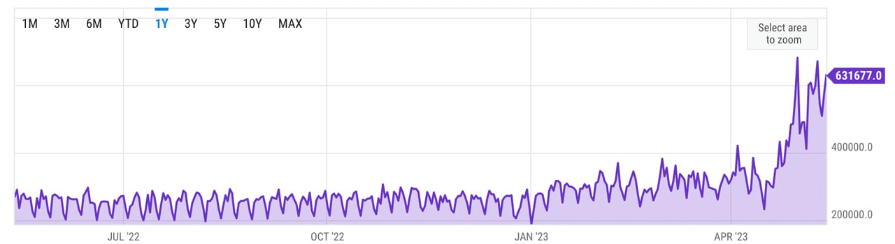 Despite Transfers Lingering in the Mempool, Bitcoin's Daily Transaction Rate Taps All-Time High