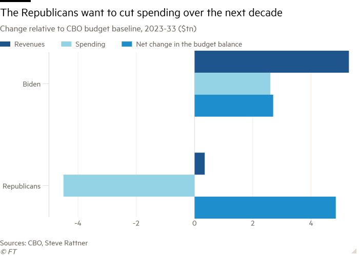 Bar chart of Change relative to CBO budget baseline, 2023-33 ($tn) showing The Republicans want to cut spending over the next decade 