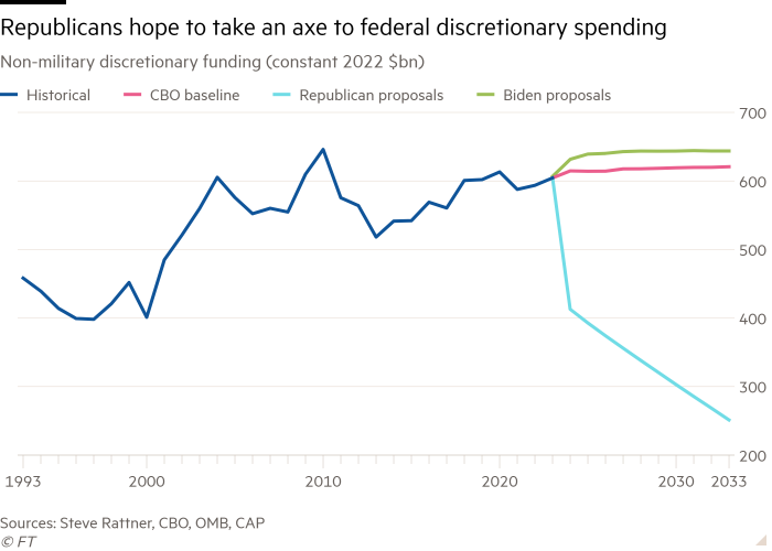 Line chart of Non-military discretionary funding (constant 2022 $bn) showing Republicans hope to take an axe to federal discretionary spending