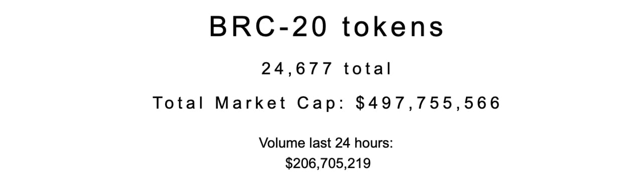 Surge in Ordinal Inscriptions Ignites Exponential Growth in BRC20 Token Economy