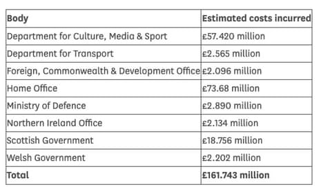 Costs of Queen’s funeral and associated events