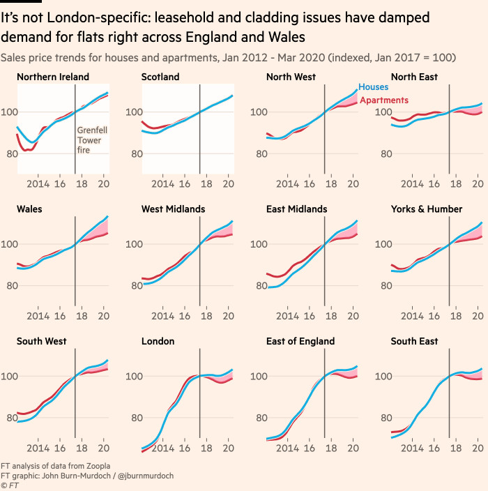 Chart showing that flats’s second-class status is not a London-specific phenomenon: leasehold and cladding issues have damped demand for flats right across England and Wales