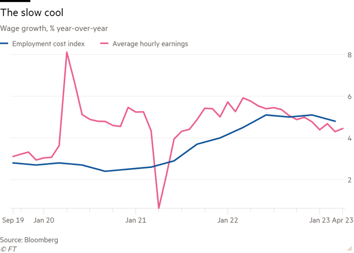 Line chart of Wage growth, % year-over-year showing The slow cool