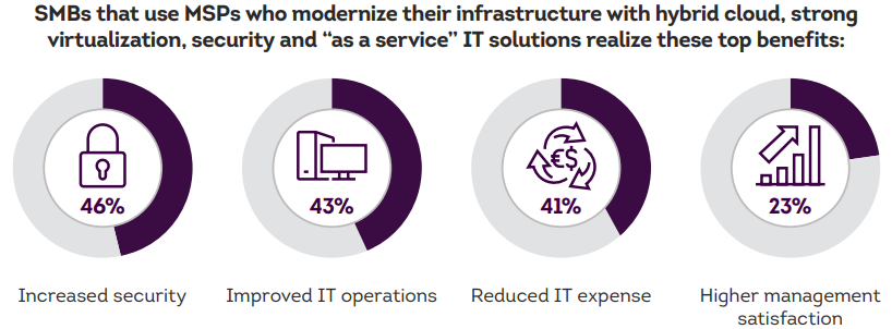 Benefits of Hybrid Cloud Setups