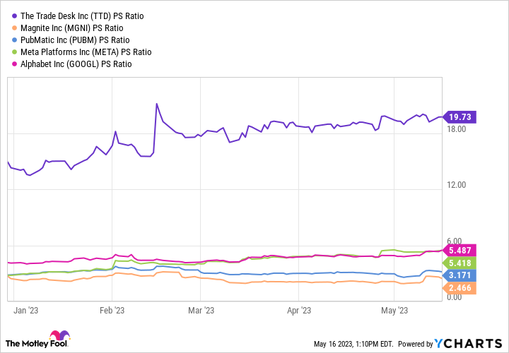 TTD PS Ratio Chart