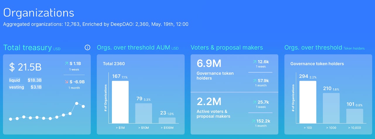 DAO Treasuries Surge: From $8.8B to $21.5B in 90 Days, Marking a 144% Increase