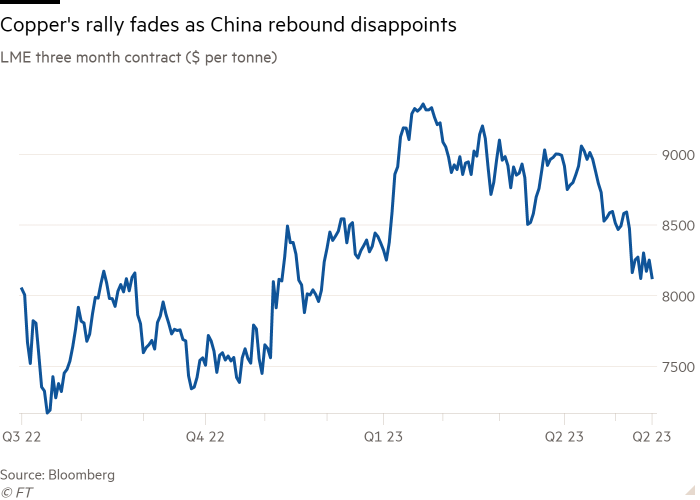 Line chart of LME three- month contract ($ per tonne) showing Copper's rally fades as China rebound disappoints