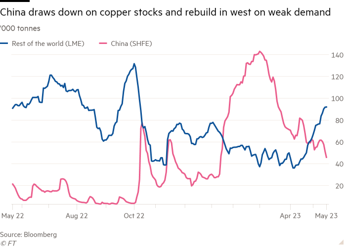 Line chart of '000 tonnes showing China draws down on copper stocks and rebuild in west on weak demand