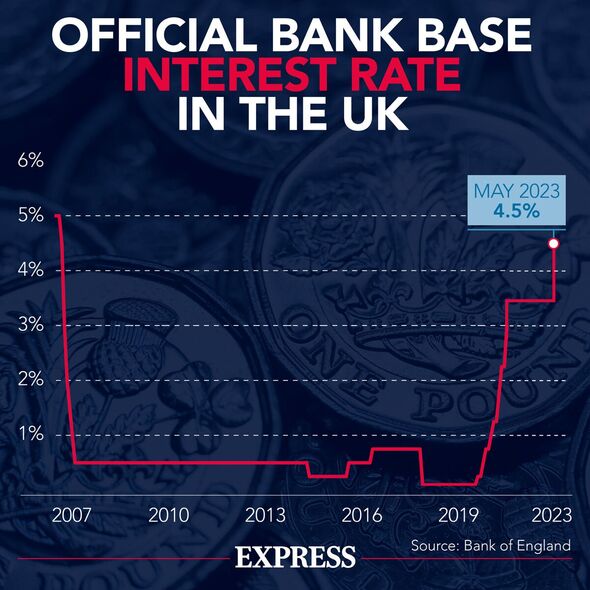 interest rates