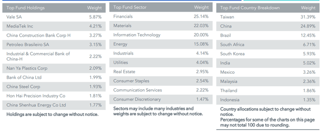 DEM Holdings, Sector Weights, Country Exposure