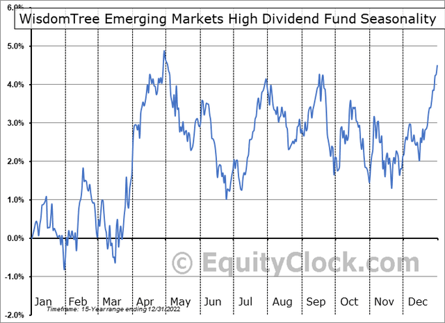 DEM Seasonality: Neutral To Bearish Now Through November