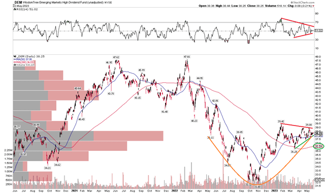 DEM: Bullish Rounded Bottom Forming, Watching The Current Consolidation