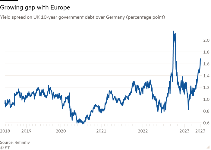 Line chart of Yield spread on UK 10-year government debt over Germany (percentage point) showing Growing gap fwith Europe