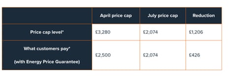 Ofgem’s price cap