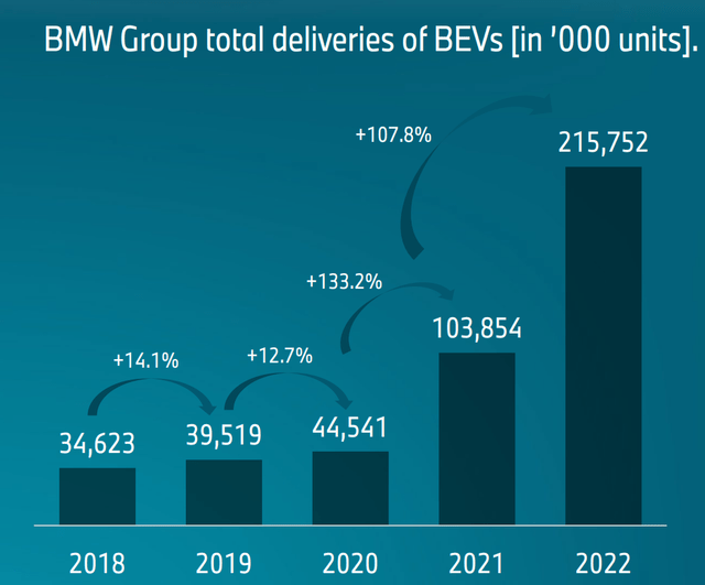 BMW Group total deliveries of BEVs