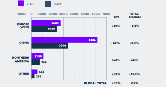 EV sales by region