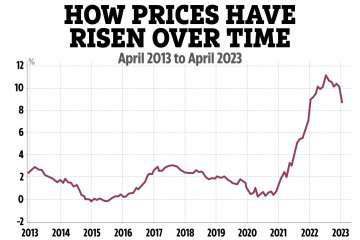 UK inflation rate drops to 8.7% after record highs – what it means for you