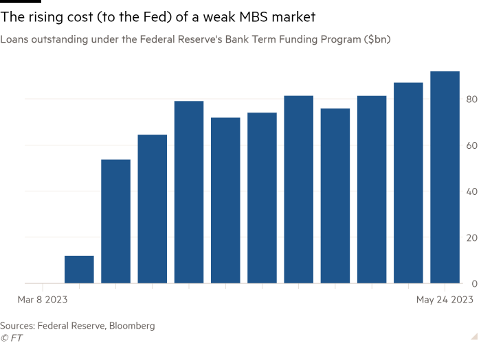 Column chart of Loans outstanding under the Federal Reserve's Bank Term Funding Program  ($bn) showing The rising cost (to the Fed) of a weak MBS market 