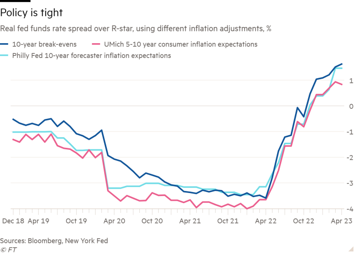 Line chart of Real fed funds rate spread over R-star, using different inflation adjustments, % showing Policy is tight