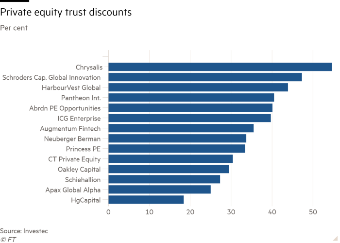 Bar chart of Per cent showing Private equity trust discounts 