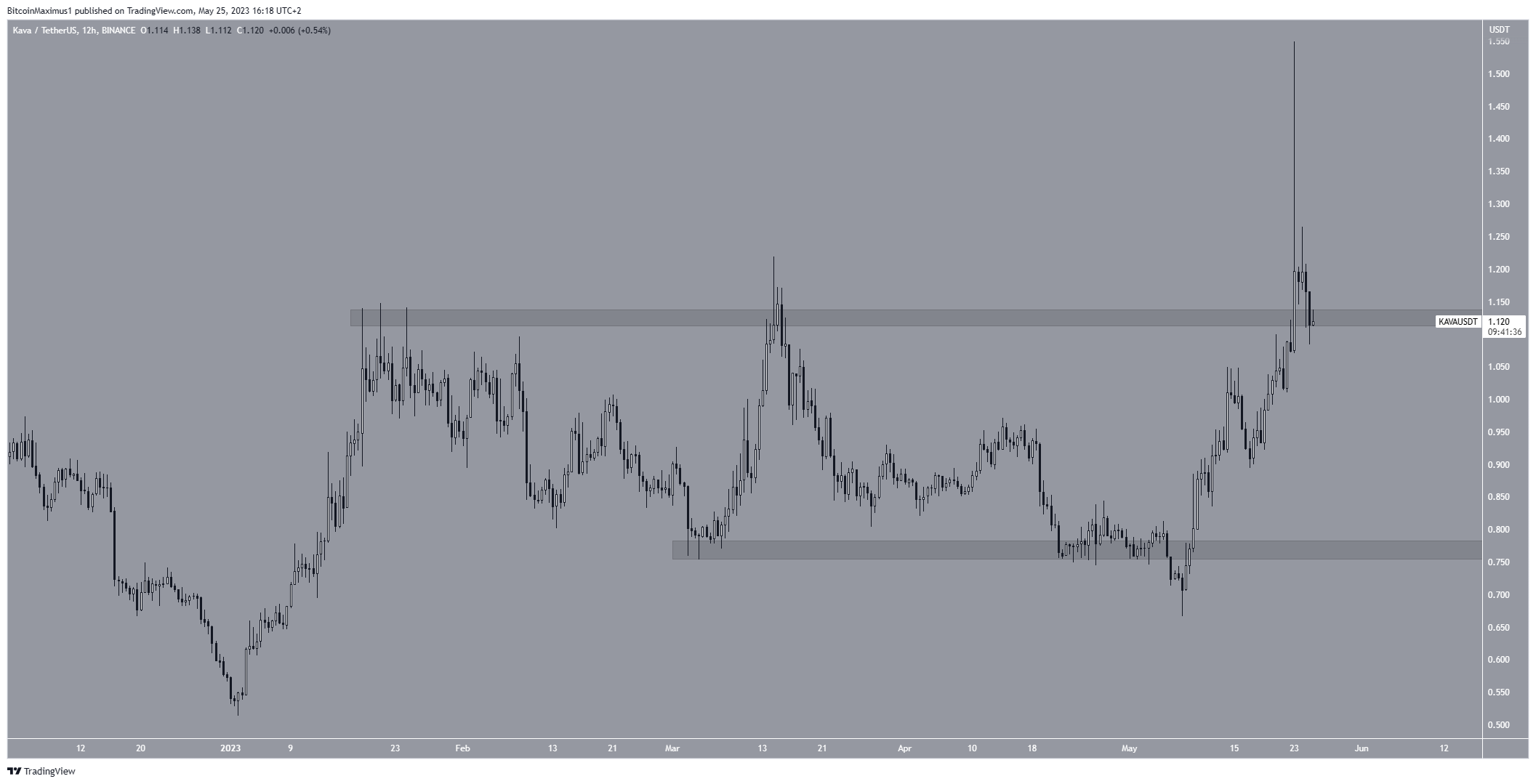 Kava (KAVA) Price Movement
KAVA Price 
KAVA Price Prediction 
KAVA Price Analysis
KAVA Price Bullish