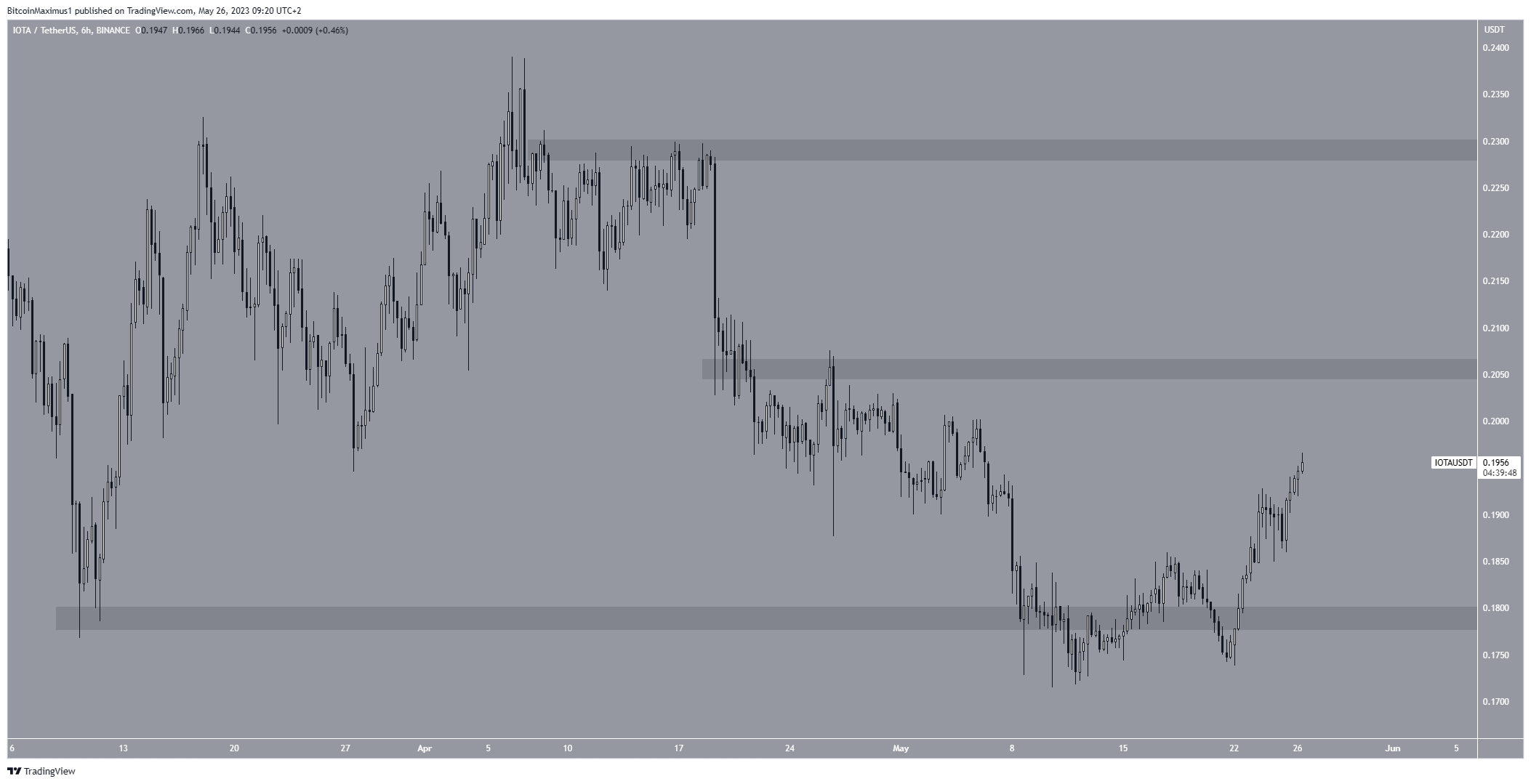 Iota (IOTA) Price Movement
IOTA Price 
IOTA Price Prediction 
IOTA Price Analysis
IOTA Price Bullish