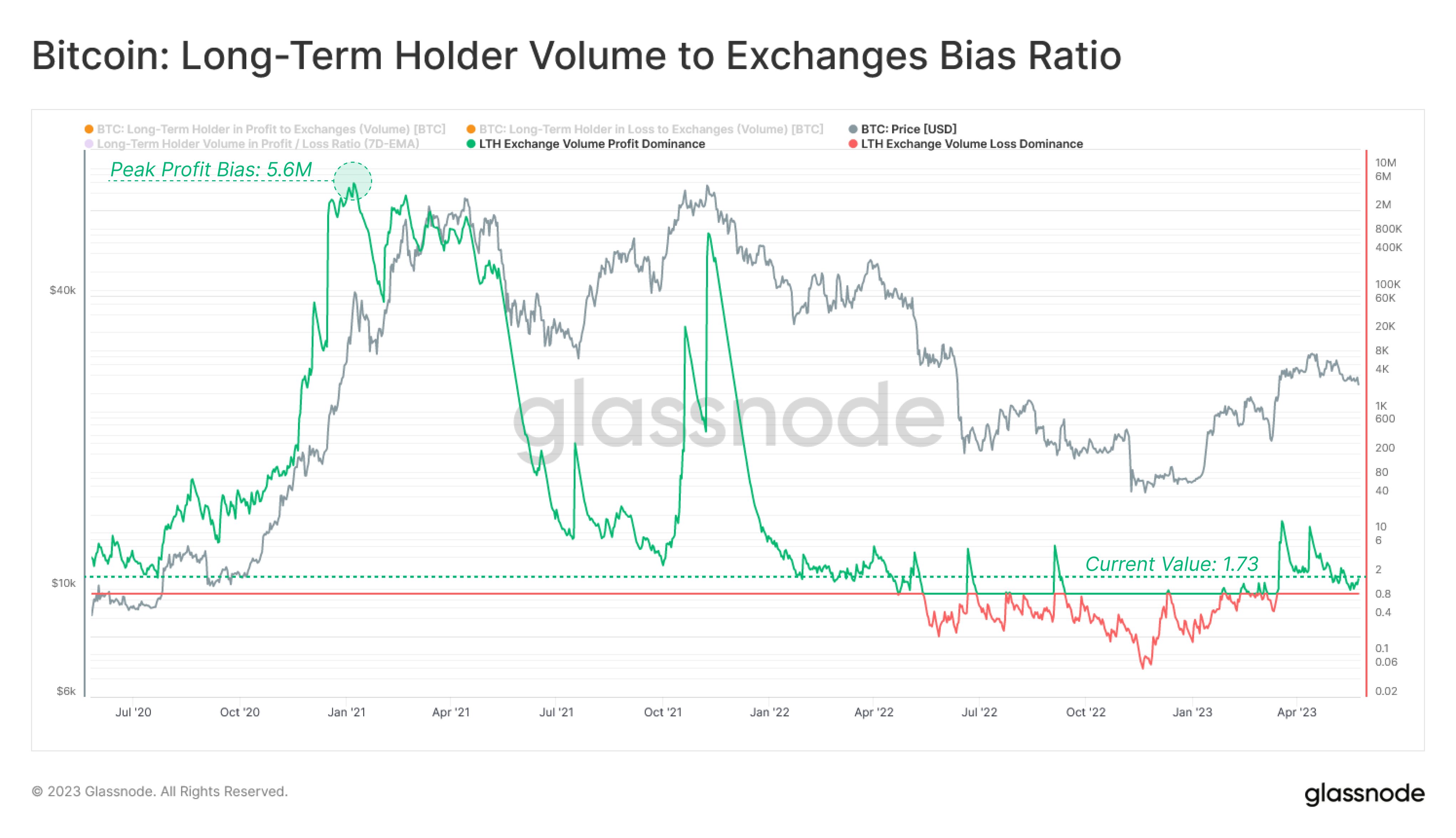 Bitcoin Long-Term Holder Inflows