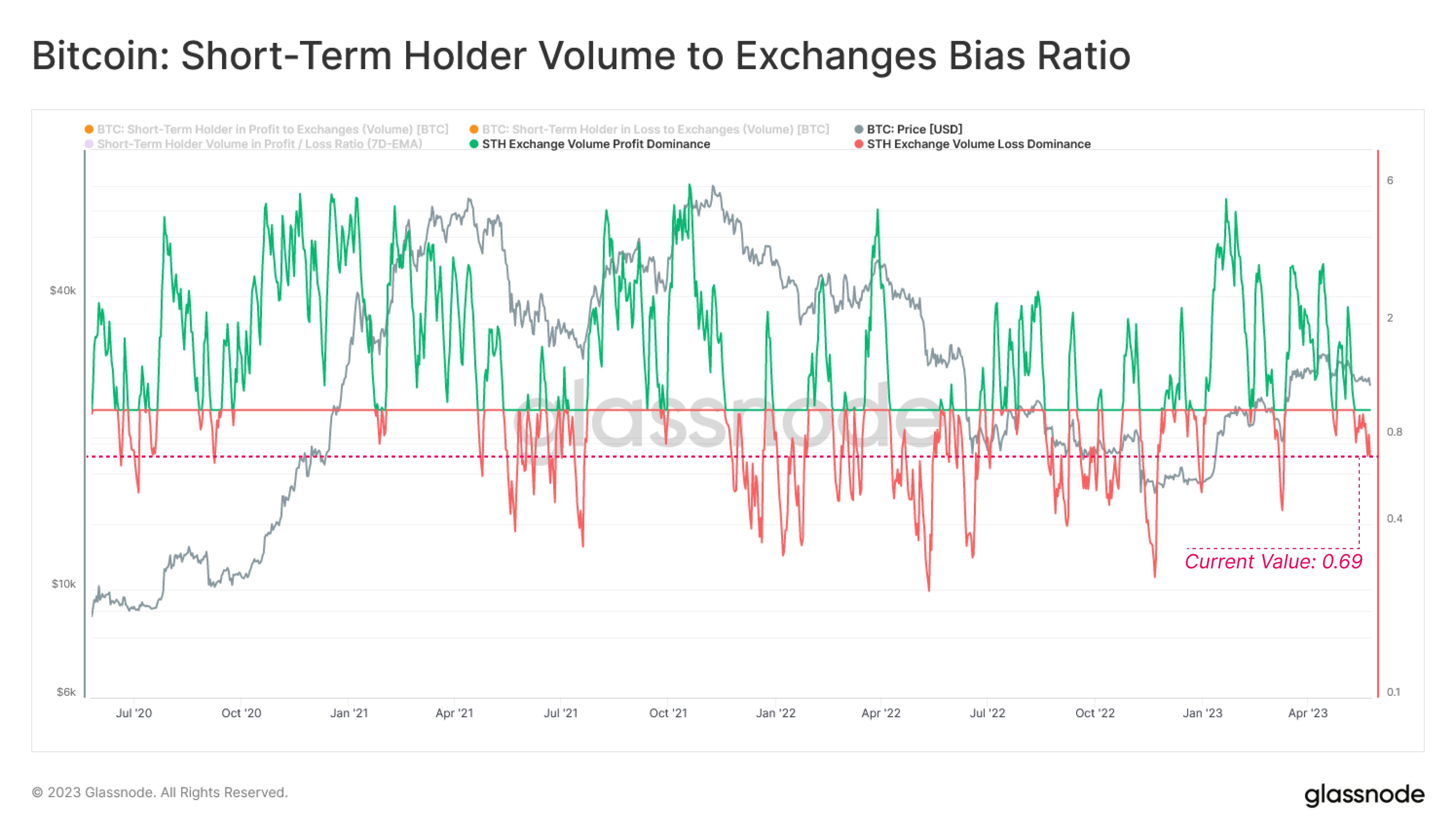 Bitcoin Short-Term Holder Inflows