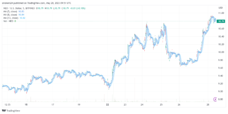 Neo charts point to a bullish trend: source @Tradingview