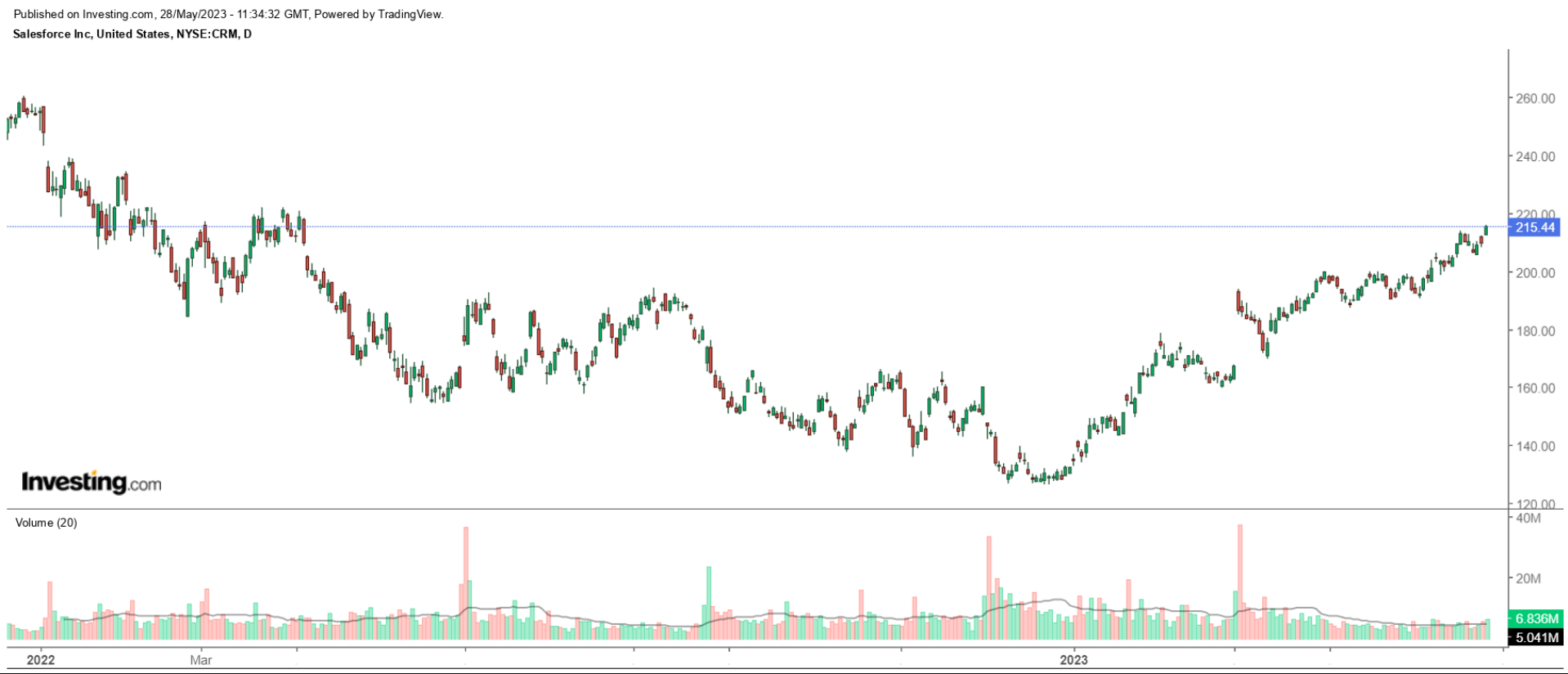 CRM daily chart