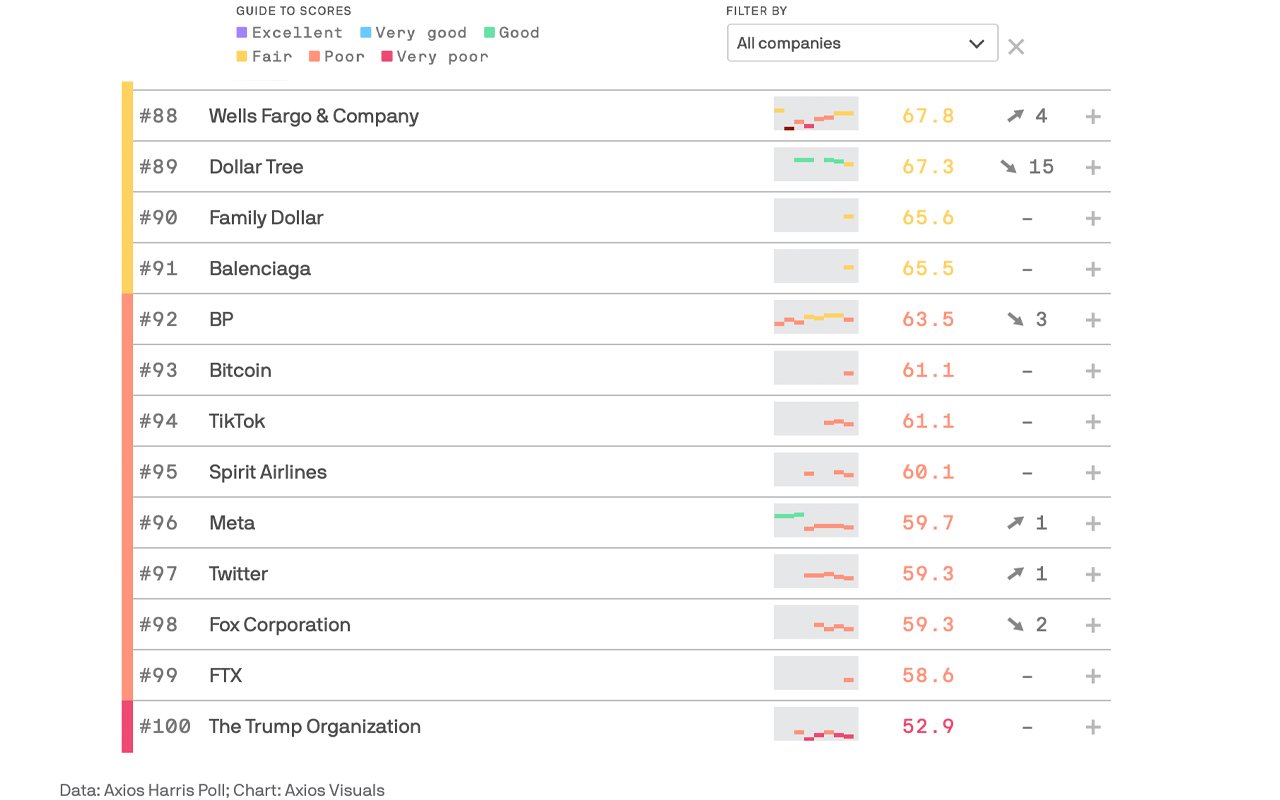 Crypto Industry's Reputation Takes a Hit: FTX and Bitcoin Rank at the Bottom of 2023 Axios Harris Poll 100