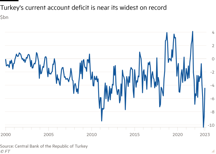 Line chart of $bn showing Turkey's current account deficit is near its widest on record