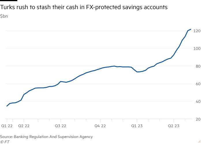 Line chart of $bn showing Turks rush to stash their cash in FX-protected savings accounts