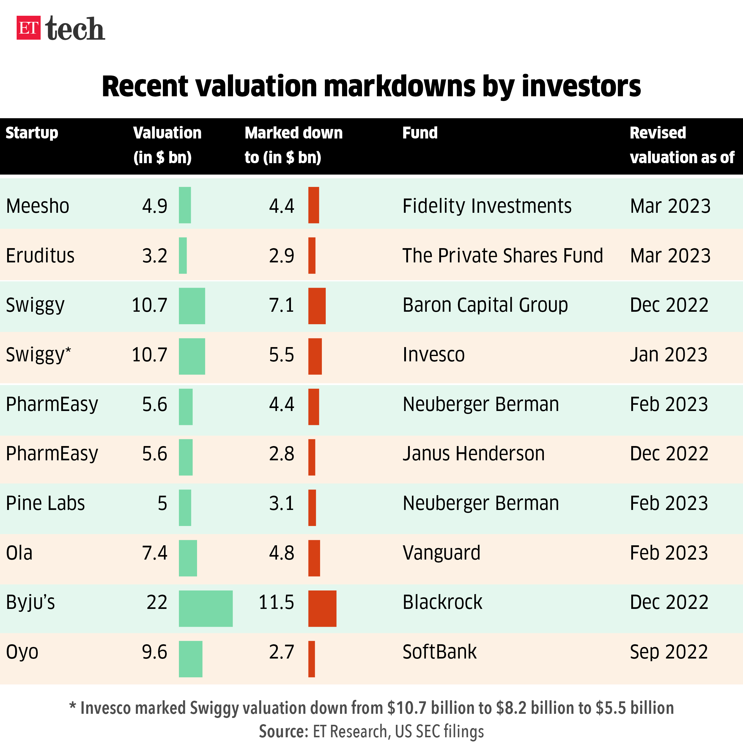 Recent tech markdowns by investors