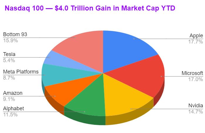 Nasdaq 100 &#x002014; $4.0 Trillion Gain in Market Cap YTD