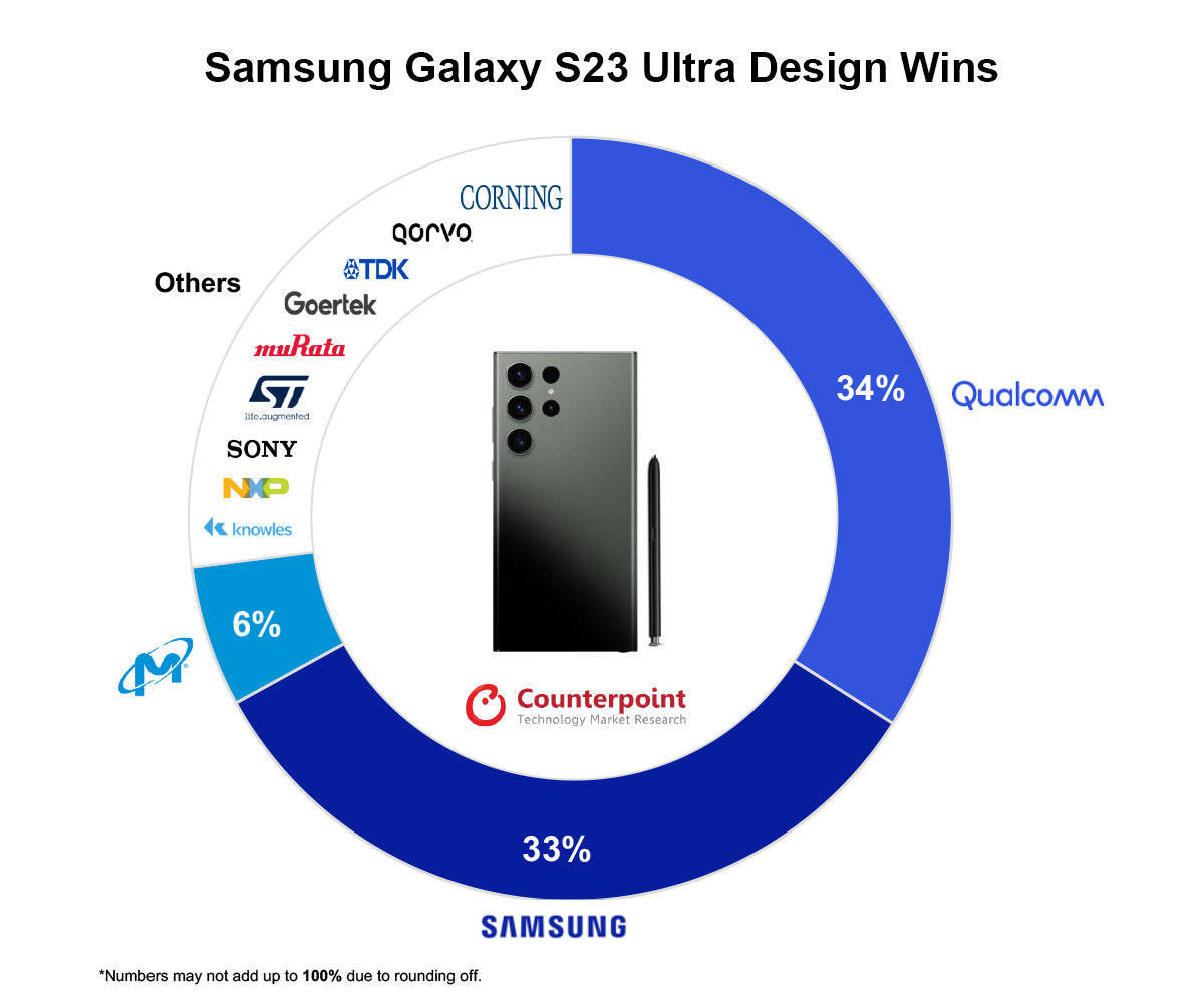 BoM Analysis: Samsung Galaxy S23 Ultra Costs $469 to Make