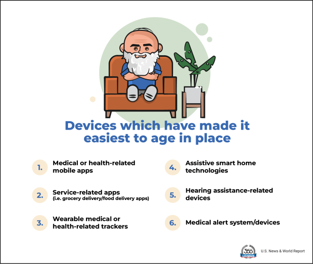 Devices which have made it easiest to age in place: (1) medical or health-related mobile apps, (2) service-related apps, (3) wearable medical or health-related trackers, (4) assistive smart home technologies, (5) hearing assistance-related devices, and (6) medical alert system/devices.