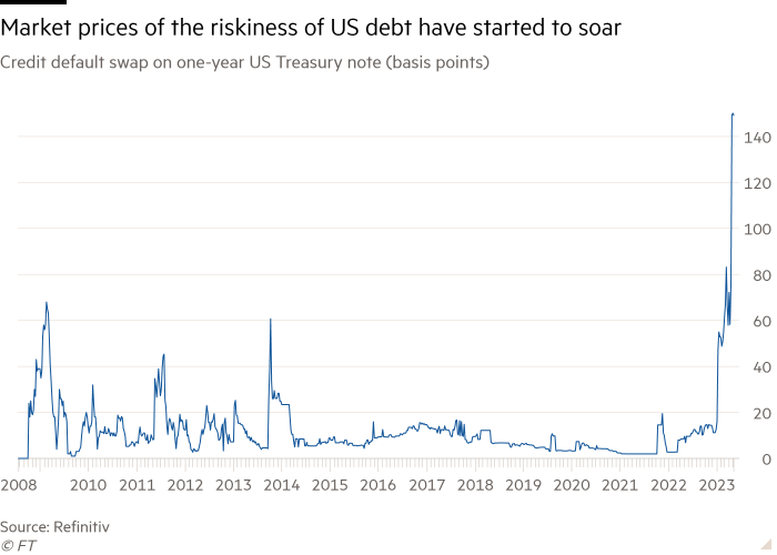 Line chart of Credit default swap on one-year US Treasury note (basis points)  showing Market prices of the riskiness of US debt have started to soar