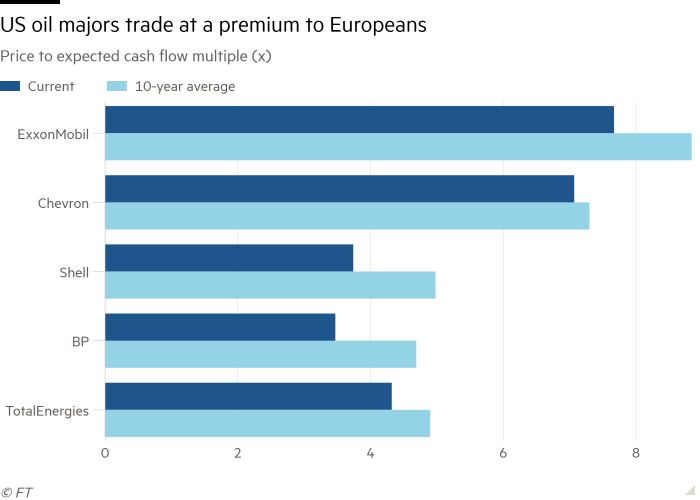 Bar chart of Price to expected cash flow multiple (x) showing US oil majors trade at a premium to Europeans 