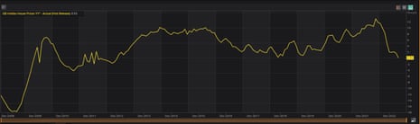 A chart of annual UK house price inflation