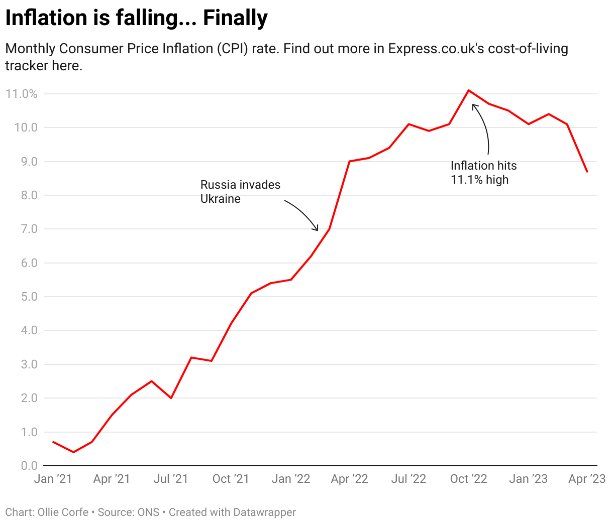 Line chart showing the rate of CPI in the UK.